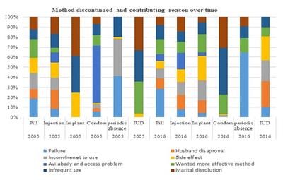 Spatial and Multilevel Analysis of Unscheduled Contraceptive Discontinuation in Ethiopia: Further analysis of 2005 and 2016 Ethiopia Demography and Health Surveys